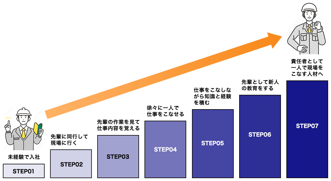 未経験からのキャリアステップ